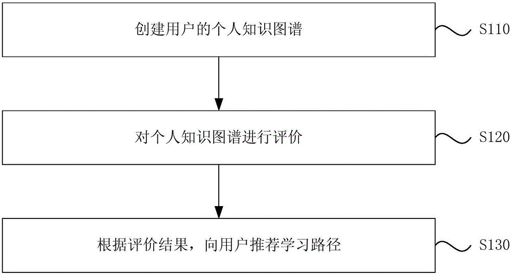 Method and device for recommending learning paths based on mapping knowledge domains