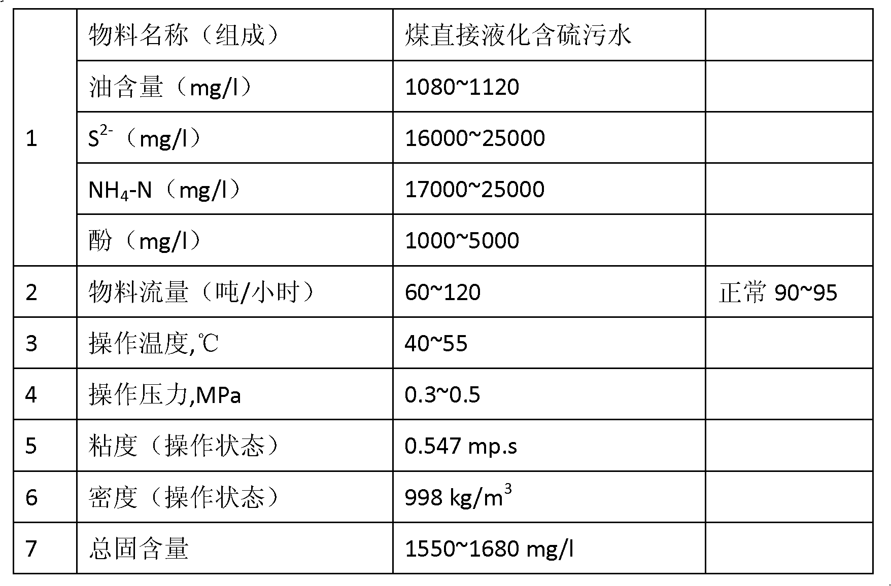 Method and device for removing coal dust and oil by enabling coal to be directly liquefied and generate sulphur-bearing waste water