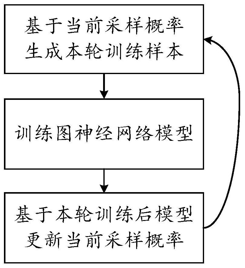 Graph neural network training method and device