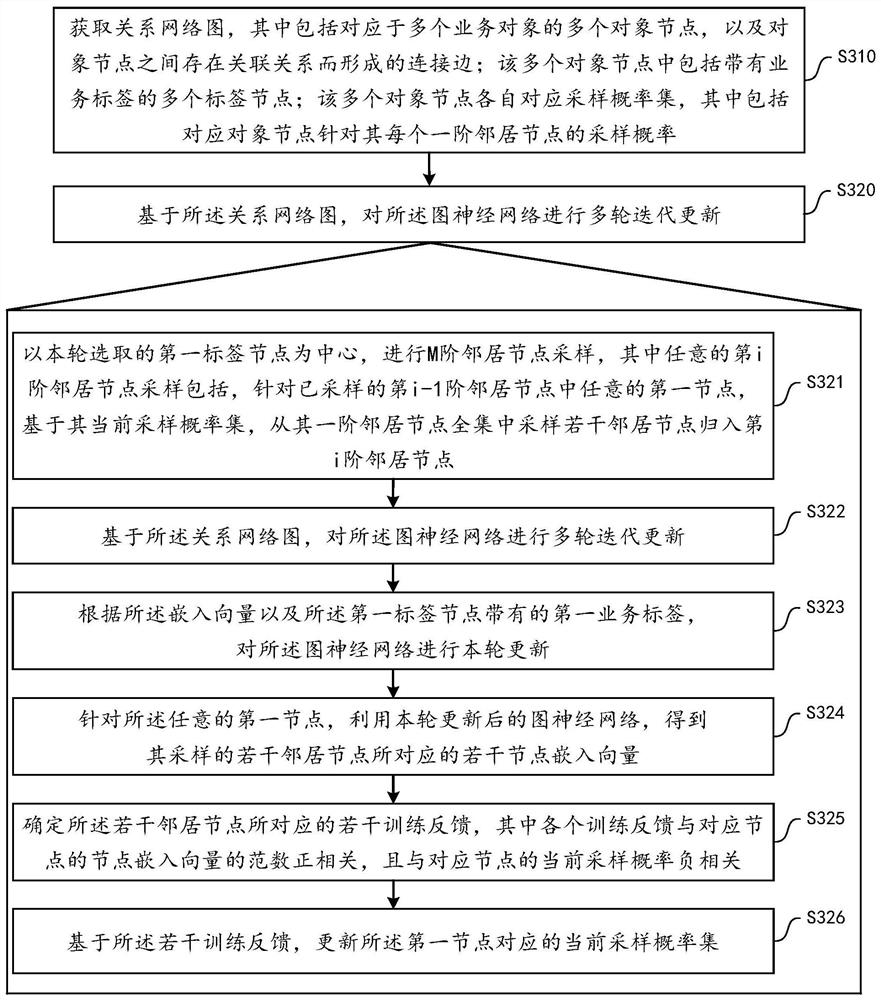 Graph neural network training method and device