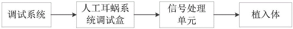 Cochlear implant signal processing unit and method based on auditory perception prompt