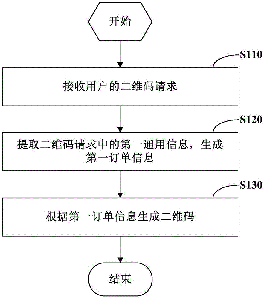 Two-dimensional code generation method, information processing method and device and information system