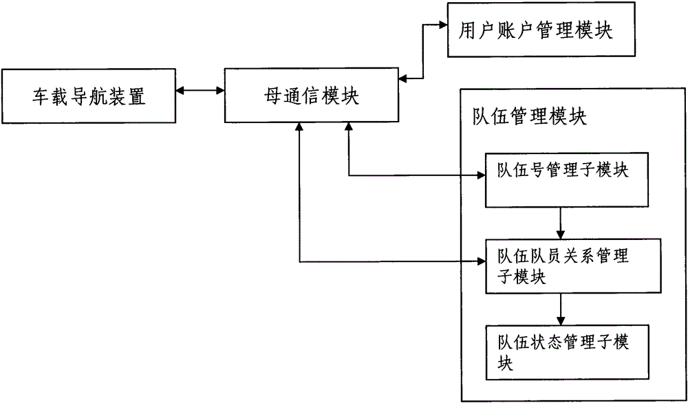 Vehicle team navigation method and navigation system