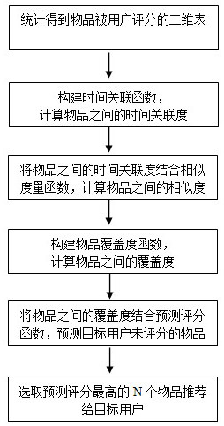 Collaborative filtering recommendation method based on time correlation and coverage of items