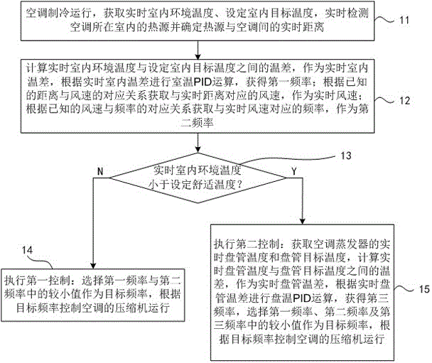 Method and device for realizing air conditioner refrigerating control based on distance