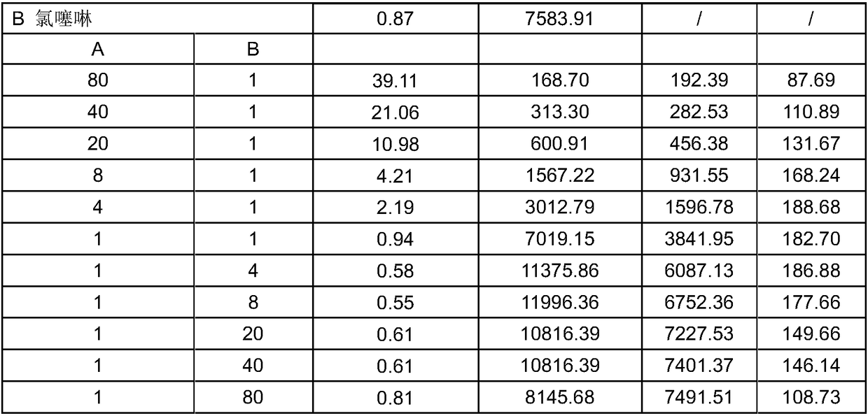 Difenolan derivative insecticide composition and application thereof to prevention and control of pests