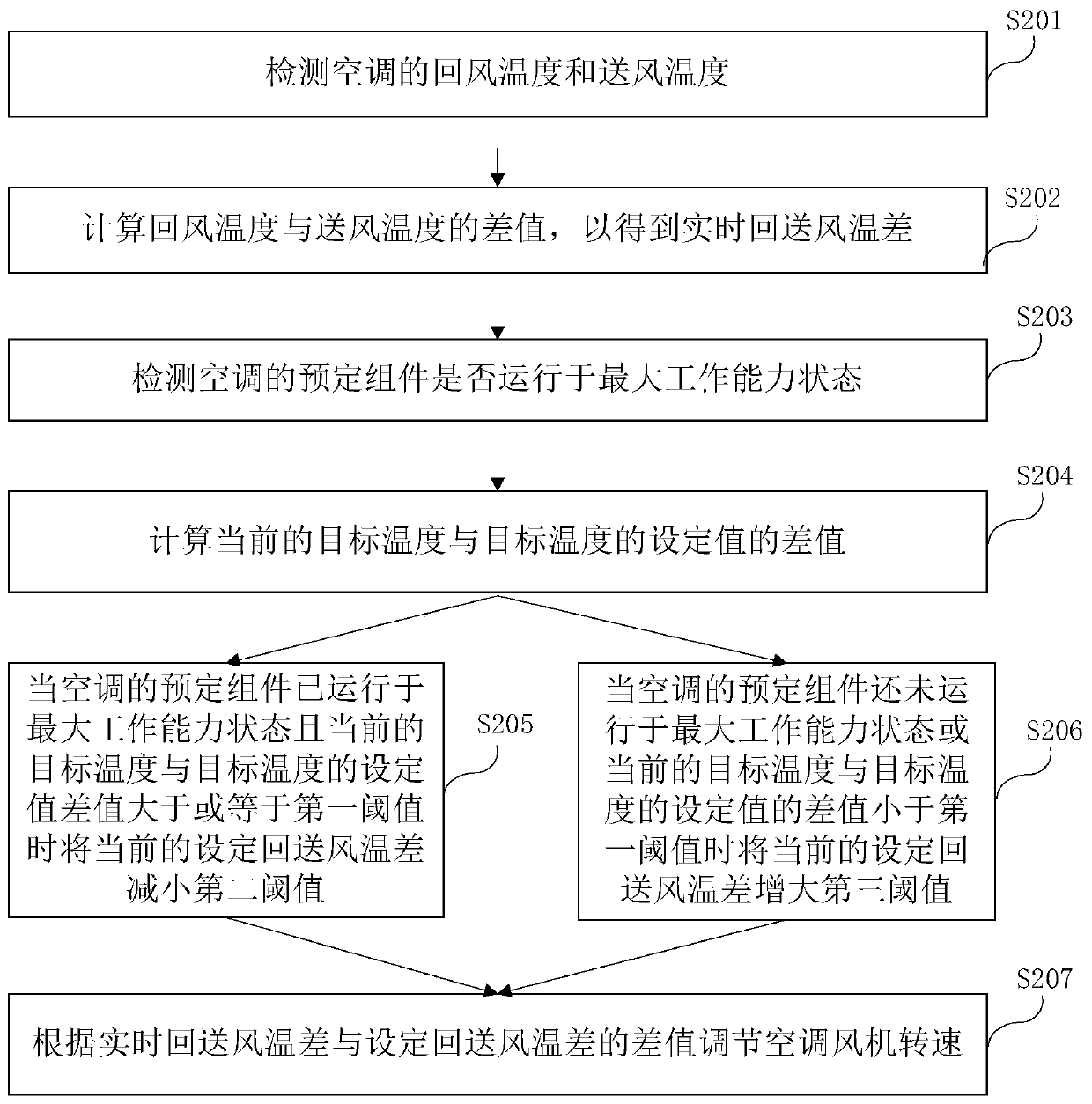 Air-conditioning fan speed control method and air-conditioning system