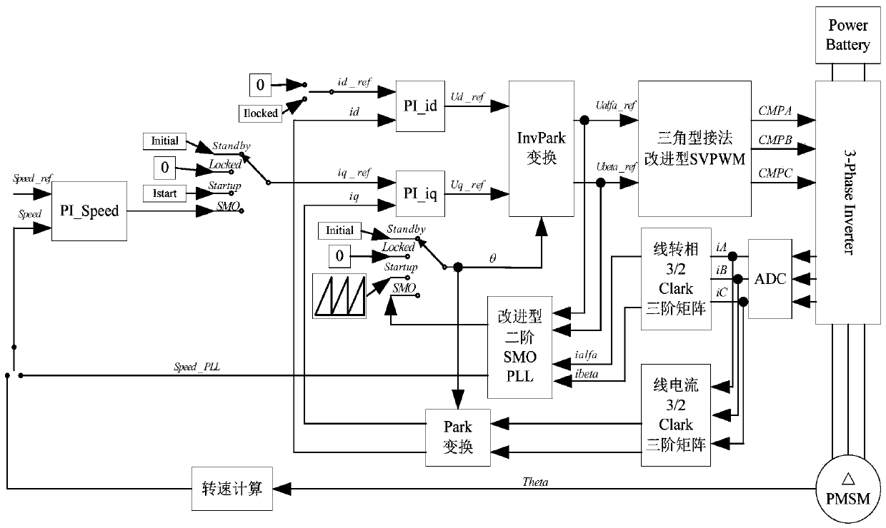 Sensorless control method for triangle connection permanent magnet synchronous motor and verification system thereof