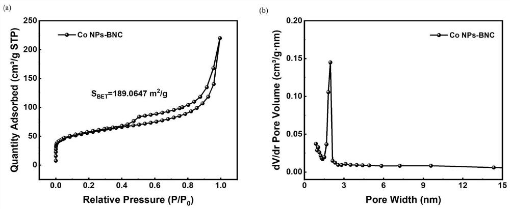 B and N co-doped Co-based high-active oxygen reduction electrocatalyst as well as preparation and application thereof