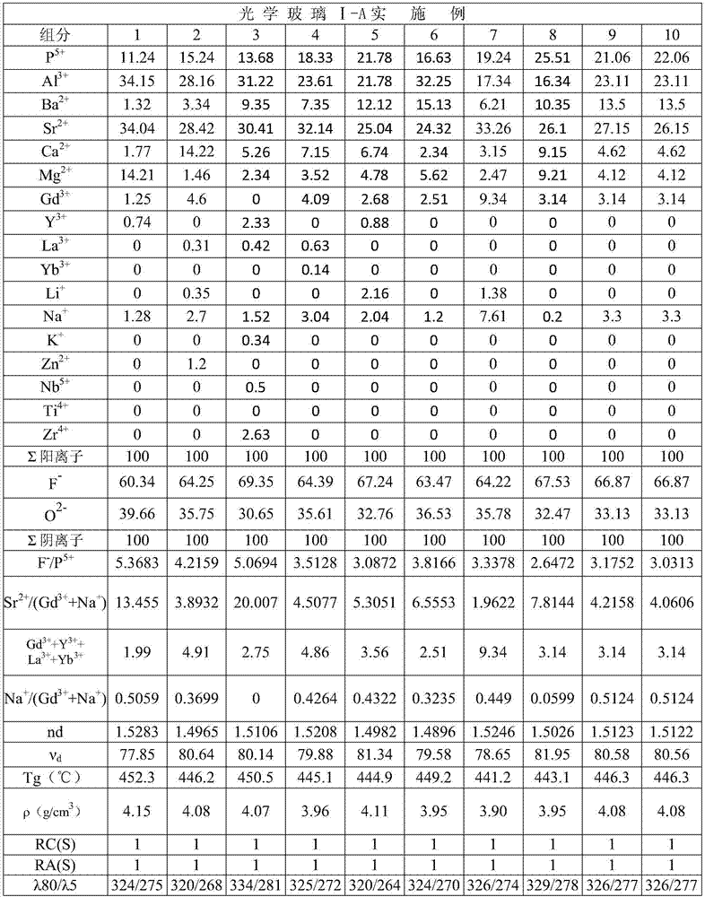 Optical glass, optical preform and optical element