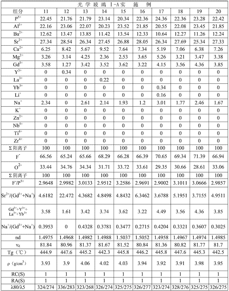 Optical glass, optical preform and optical element