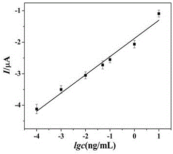 Preparation method and application of MoS2/Au-Pd compound-based procalcitonin electrochemical immunosensor