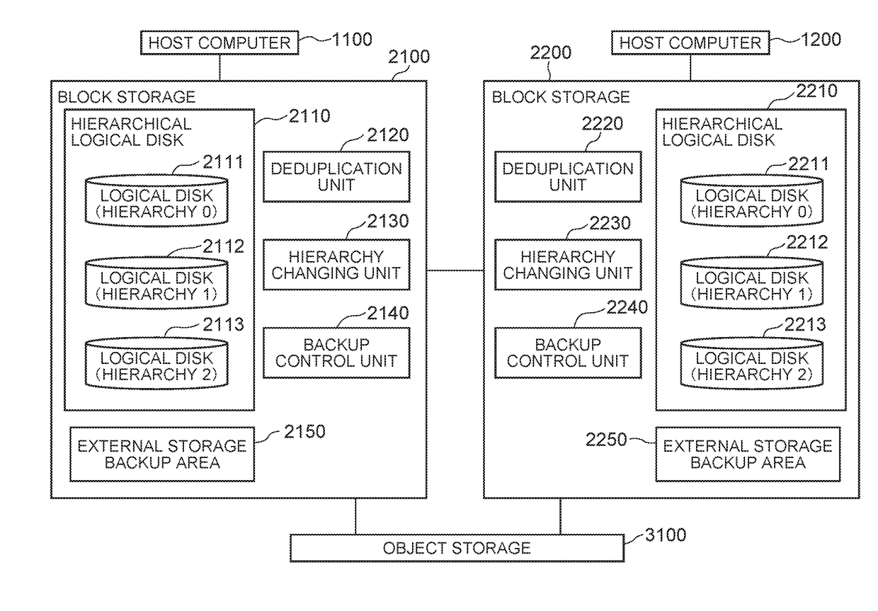 Block storage device