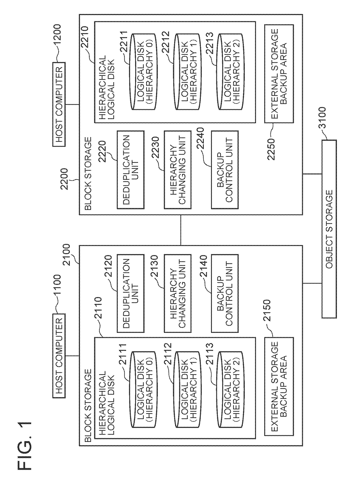 Block storage device