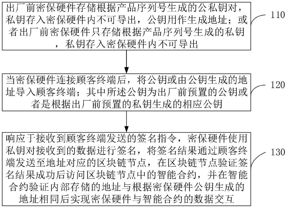 Data management method, device and system based on blockchain technology