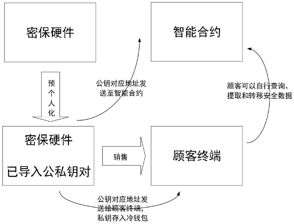 Data management method, device and system based on blockchain technology