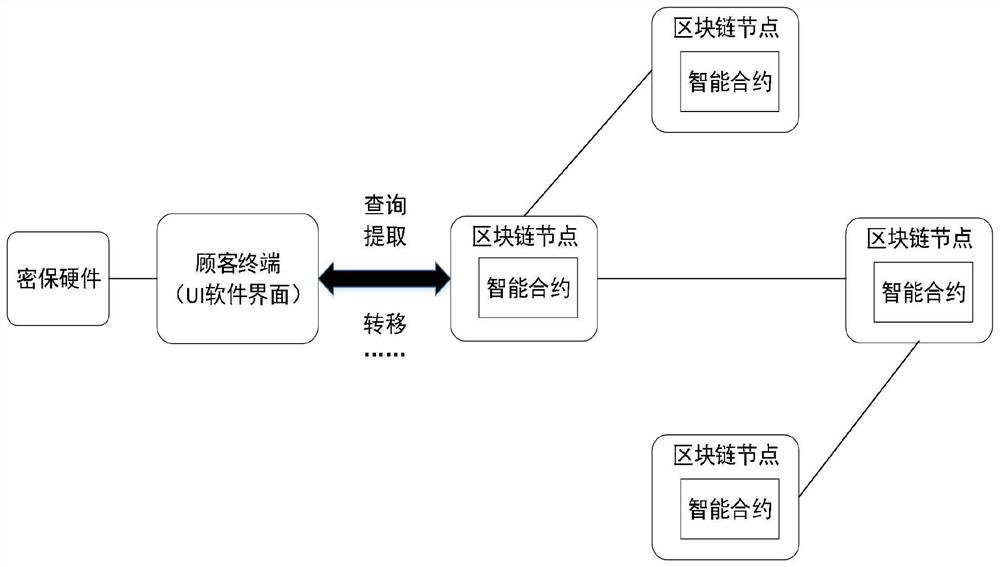 Data management method, device and system based on blockchain technology