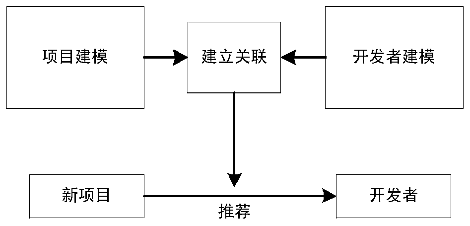 Open source community developer recommendation method based on deep learning and unsupervised clustering