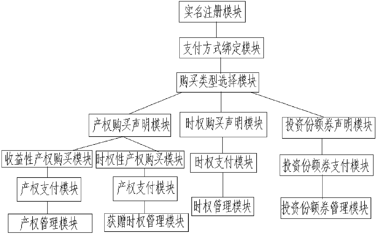 System for managing hotel property right and interval ownership