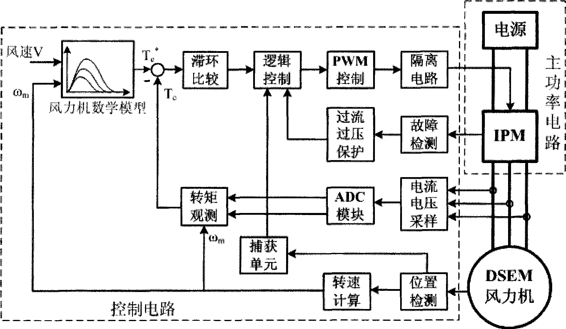 Wind turbine simulator of doubly salient motor and controlling method thereof