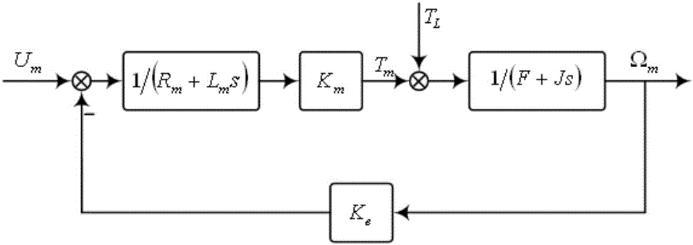 Improved active-disturbance-rejection position controller for direct current (DC) motor, and design method of improved active-disturbance-rejection position controller