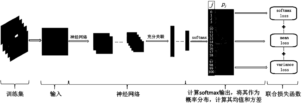 Face age estimation method capable of carrying out distributed learning on basis of convolutional neural network