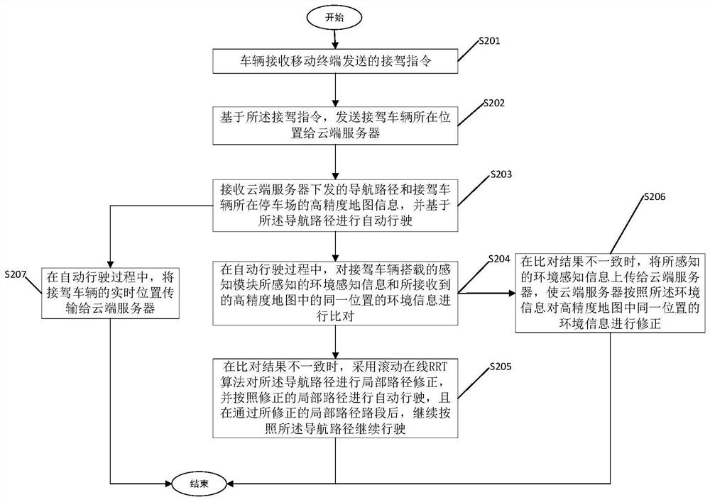 Automatic pick-up method and device for parking lot based on high-precision map