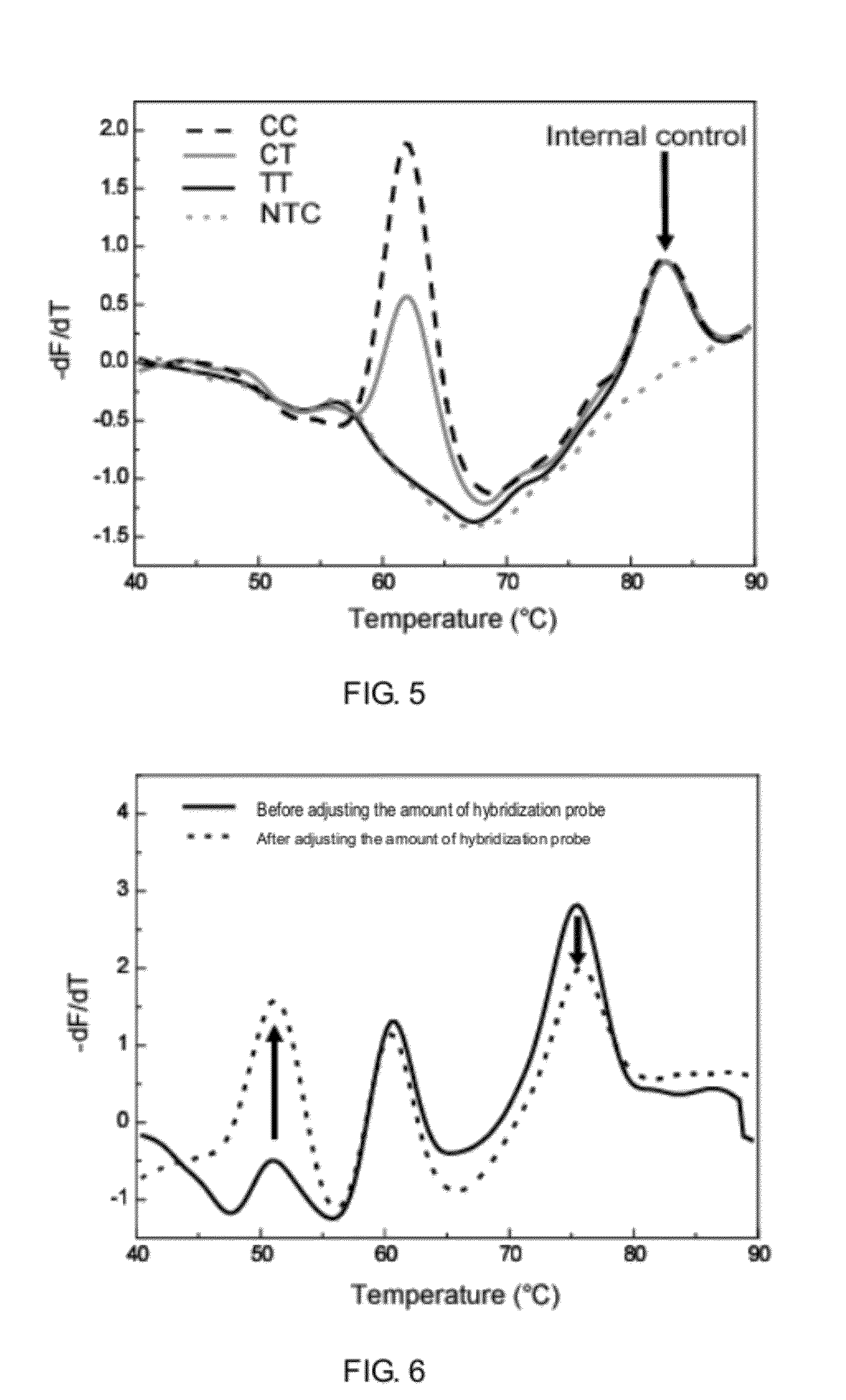 Method for the Detection of Multiple Single Nucleotide Variations or Single Nucleotide Polymorphisms in a Single Tube