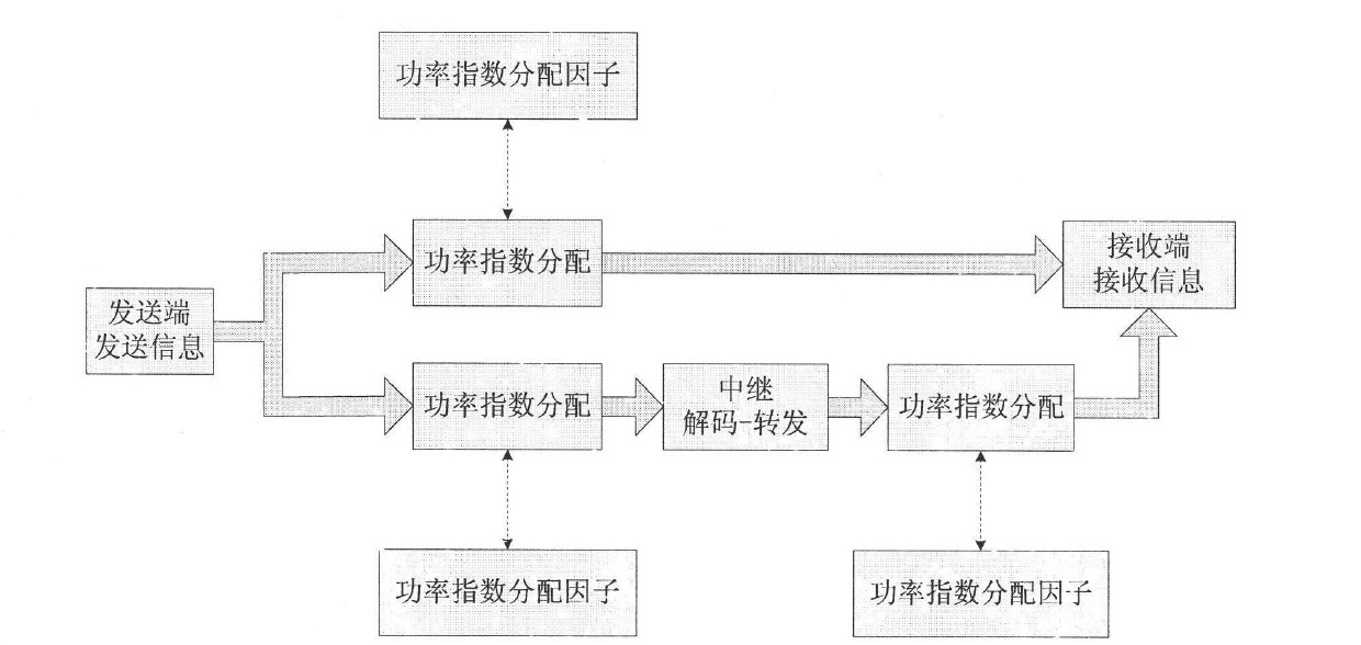 Power distribution mechanism for decode-and-forward relay system