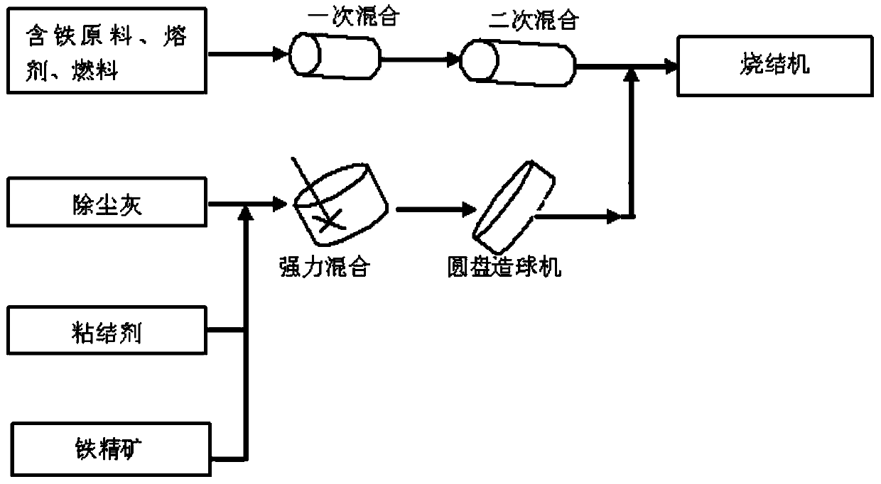 Sintering method utilizing dust removal ash