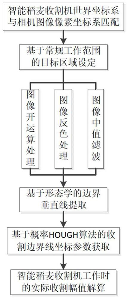 Cutting Width Measurement Method of Intelligent Rice and Wheat Harvester Based on Vision