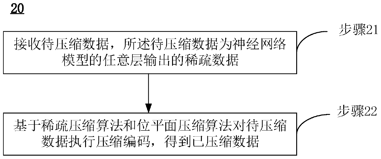 Data compression method and device, data decompression method and device and processing method and device based on data compression and decompression