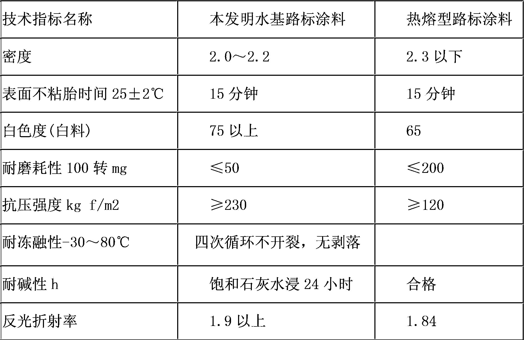 Preparation method of wear-resistant reflector marking coating for cement roads