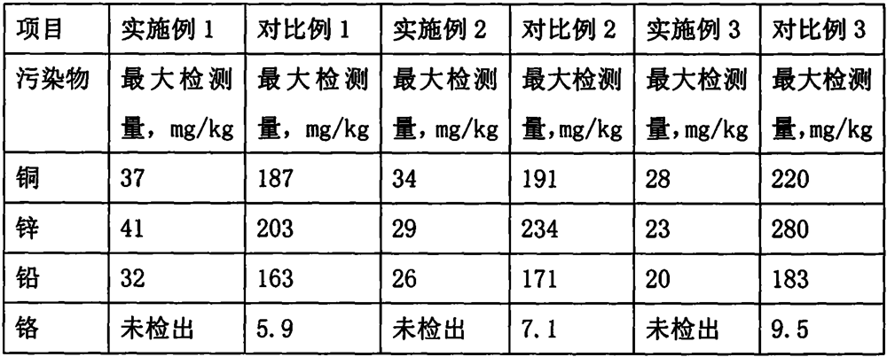 A method for remediation of mine soil polluted by heavy metals