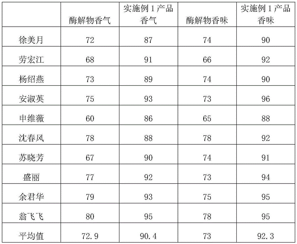 Method for preparing dairy flavor spices by using compound lipase