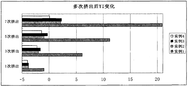 Preparation method of high whiteness and high density polyethylene