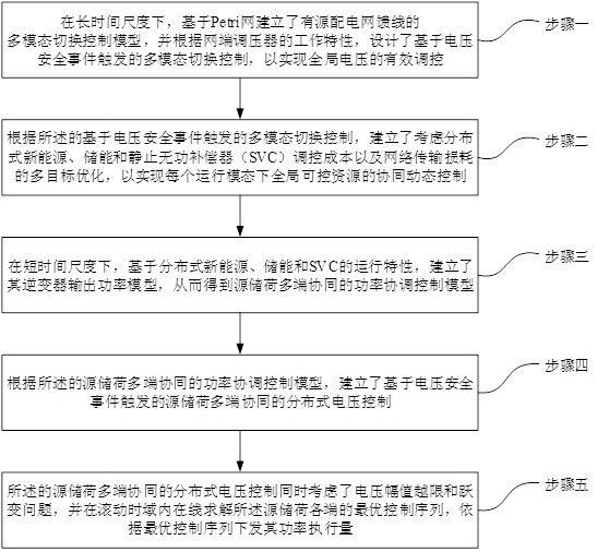 Power distribution network source network load storage multi-terminal cooperative voltage regulation method under long, short and multiple time scales