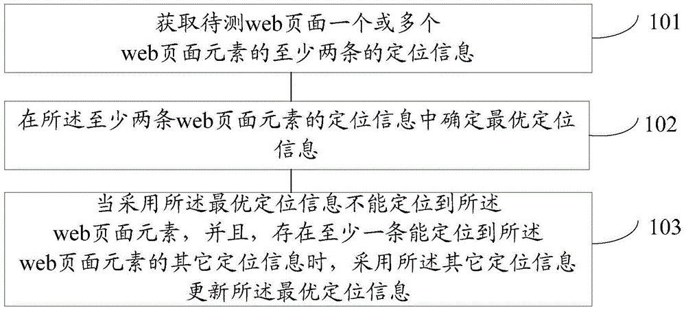 Web page element positioning method, apparatus and system