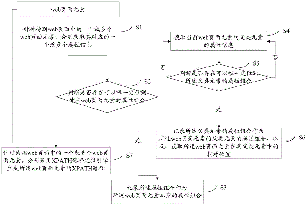 Web page element positioning method, apparatus and system