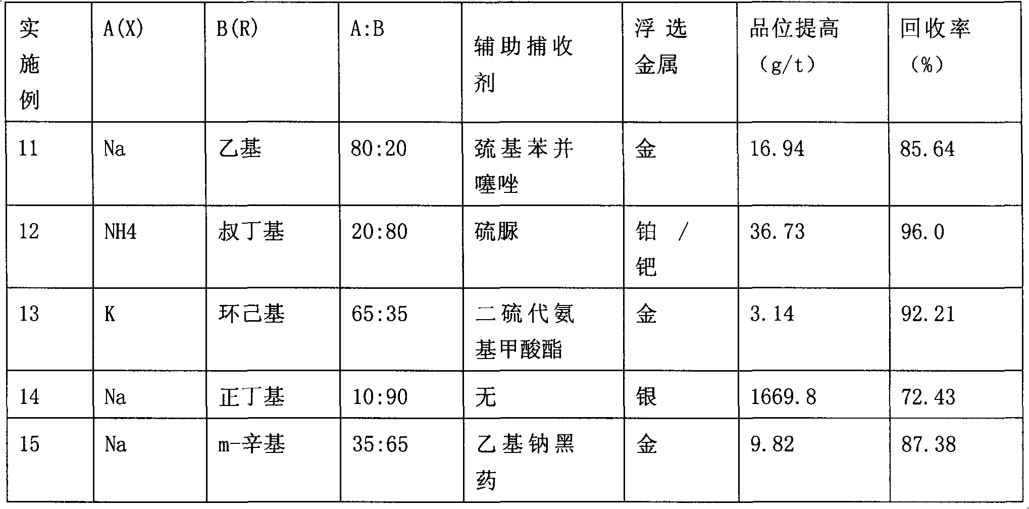 Method for preparing and using collecting agent for gold, silver and platinum family elements