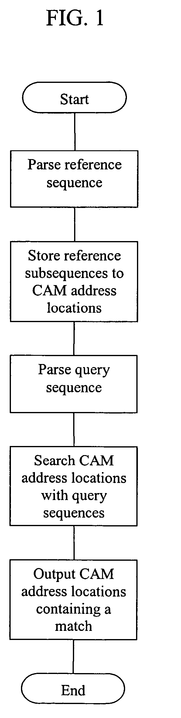 Methods for nucleic acid and polypeptide similarity search employing content addressable memories