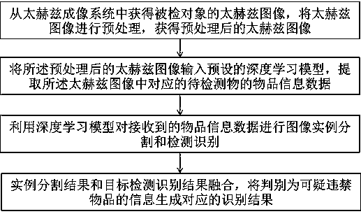 Intelligent security check method based on terahertz imaging