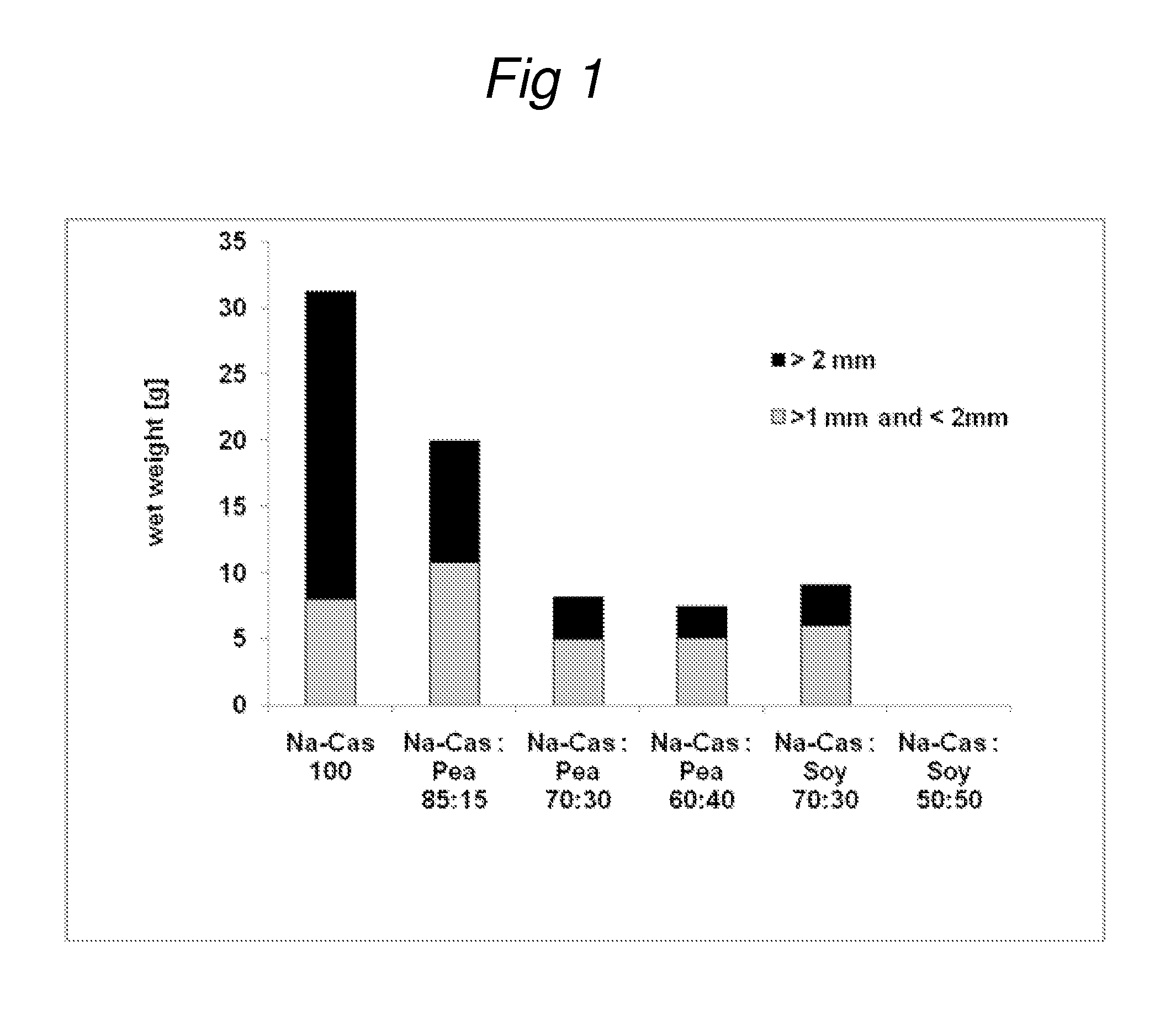 Method for controlling the digestive coagulation of proteins