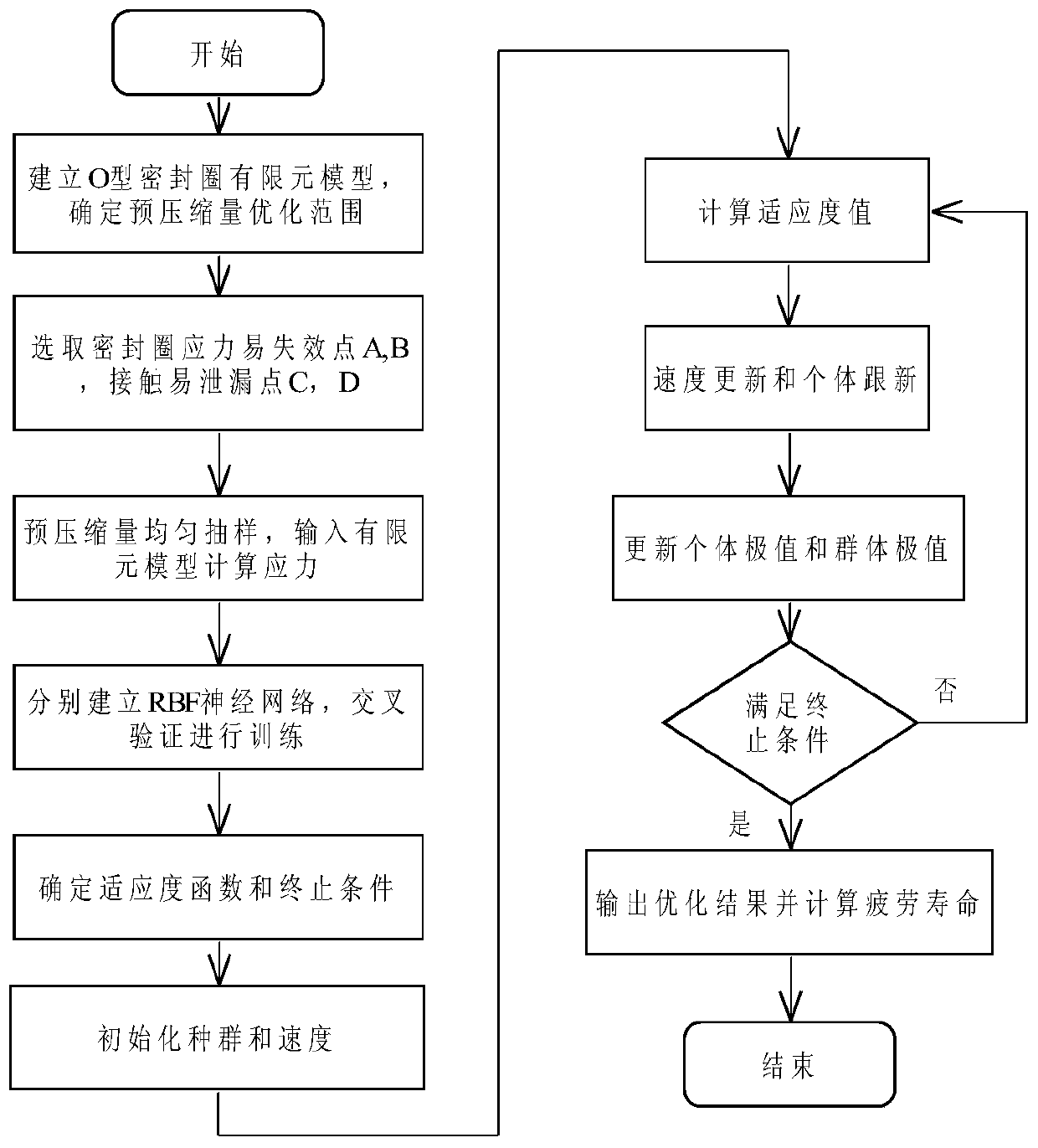 Aircraft electromechanical system sealing structure long-life design method based on particle swarm optimization algorithm