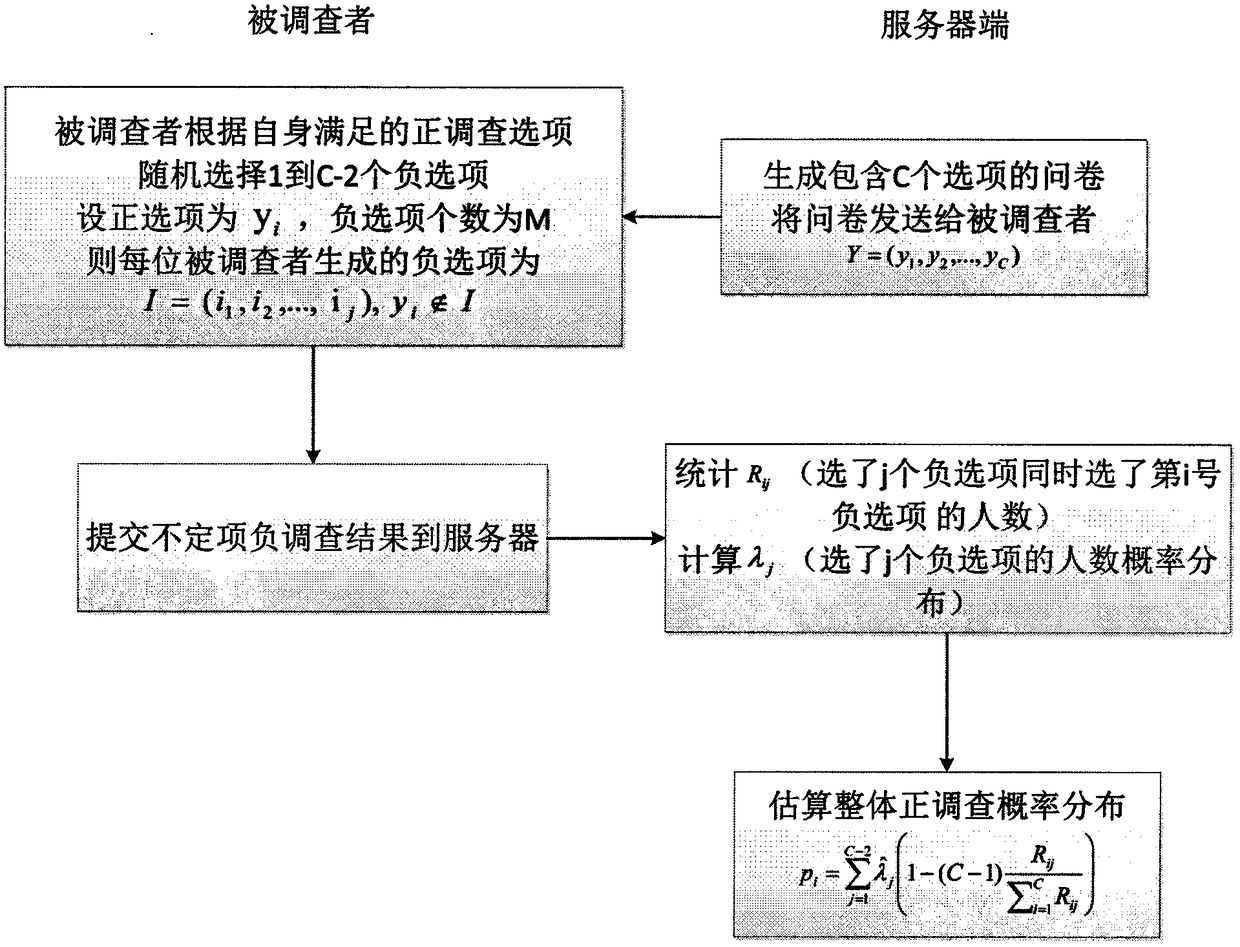 A negative survey method with a personalized privacy protection function