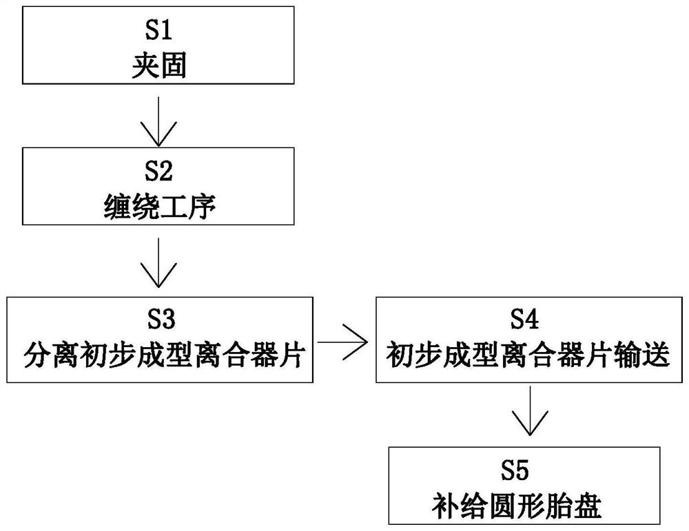 Forming manufacturing process for clutch discs