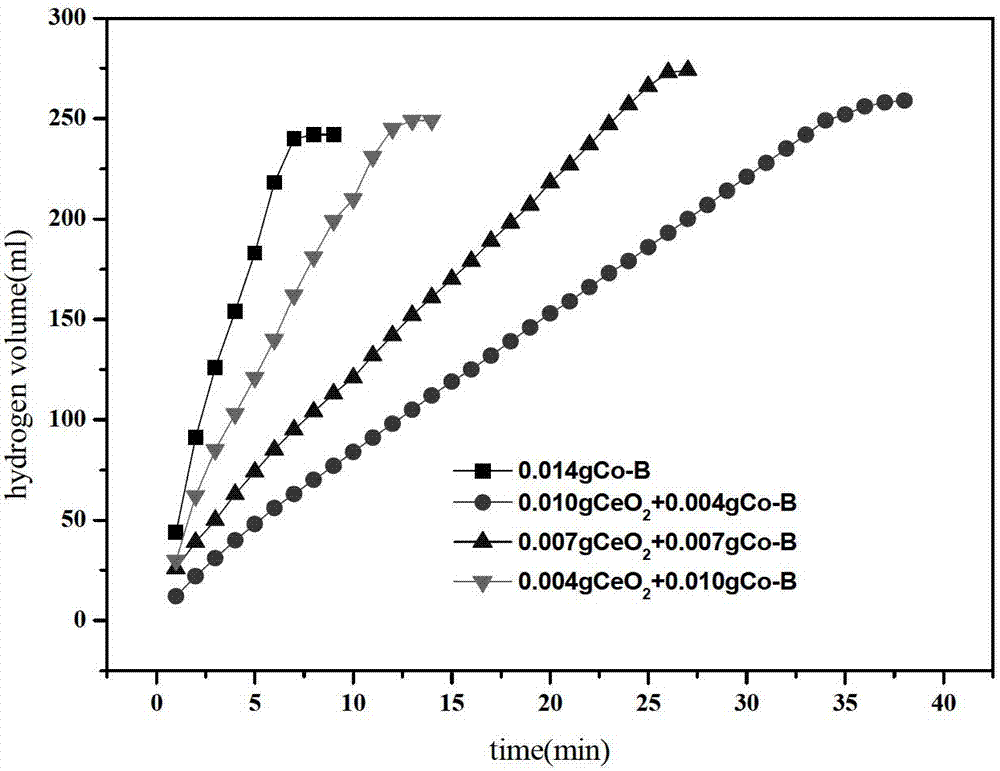 A method for increasing the amount of hydrogen liberated by sodium borohydride hydrolysis