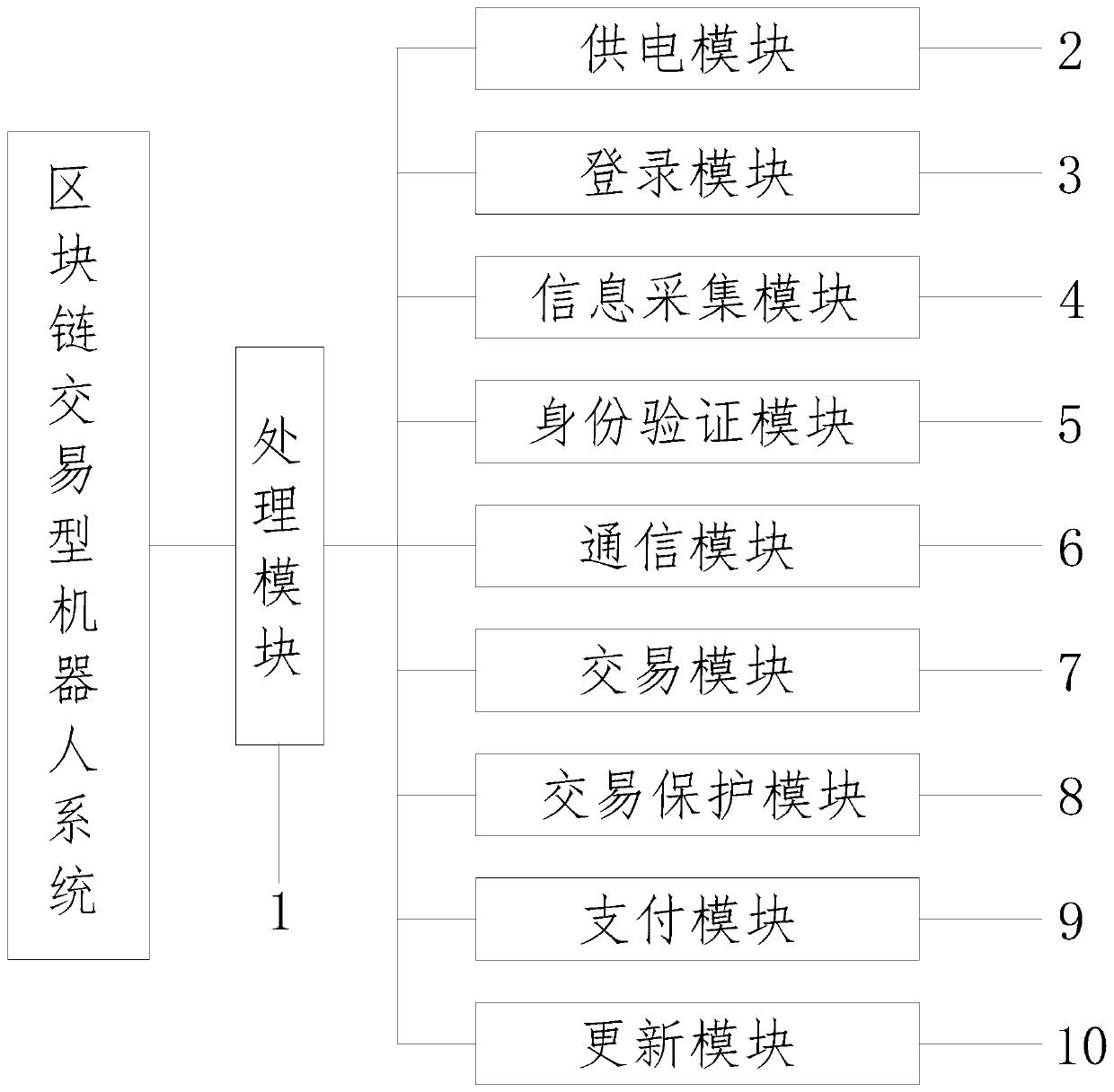 Transaction type robot system based on block chain