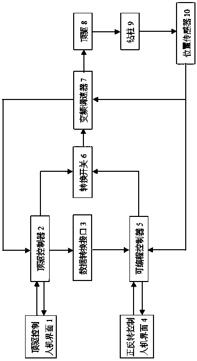 Top drive control system