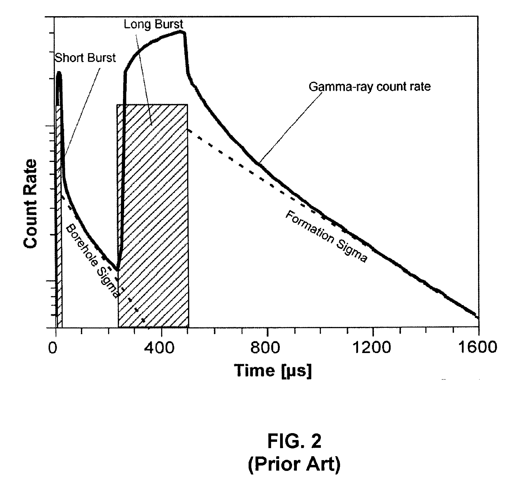 Sigma/porosity tools with neutron monitors